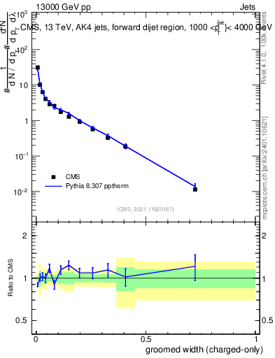 Plot of j.width.gc in 13000 GeV pp collisions