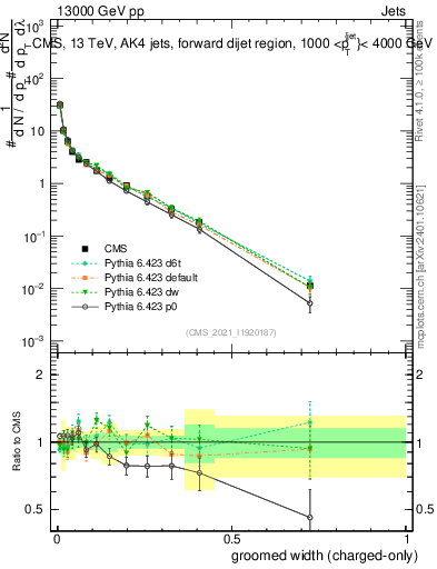 Plot of j.width.gc in 13000 GeV pp collisions