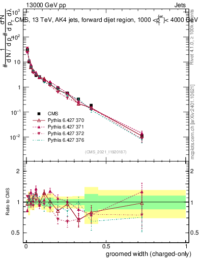 Plot of j.width.gc in 13000 GeV pp collisions