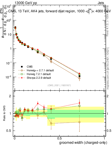 Plot of j.width.gc in 13000 GeV pp collisions