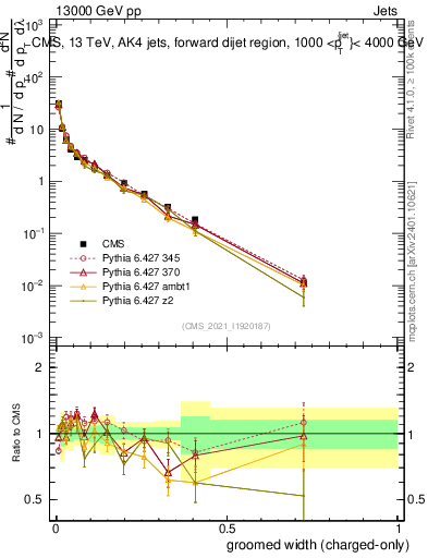 Plot of j.width.gc in 13000 GeV pp collisions