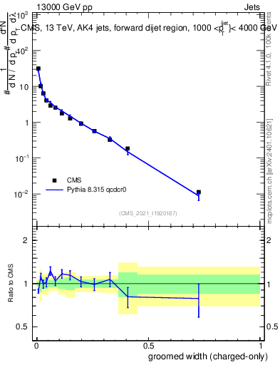 Plot of j.width.gc in 13000 GeV pp collisions