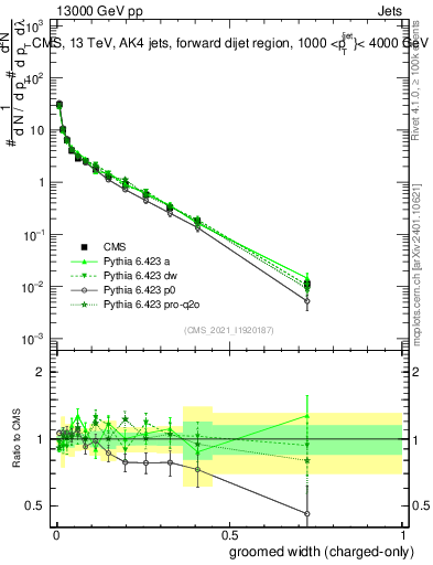 Plot of j.width.gc in 13000 GeV pp collisions