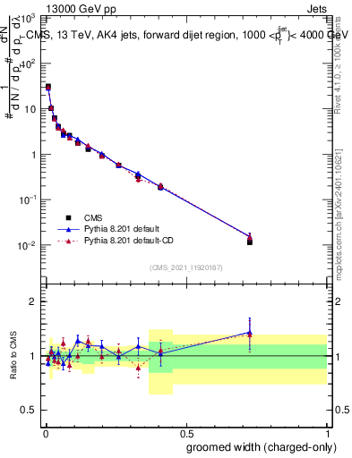 Plot of j.width.gc in 13000 GeV pp collisions