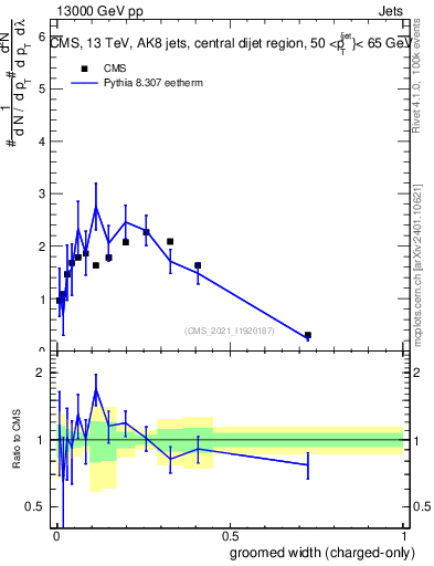 Plot of j.width.gc in 13000 GeV pp collisions