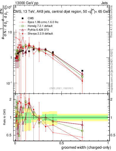 Plot of j.width.gc in 13000 GeV pp collisions