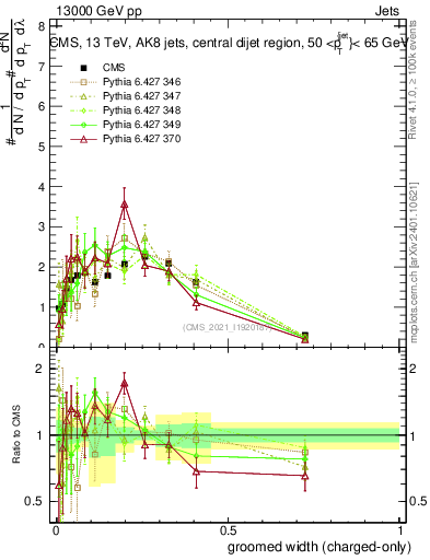 Plot of j.width.gc in 13000 GeV pp collisions