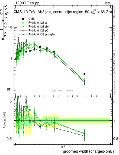 Plot of j.width.gc in 13000 GeV pp collisions