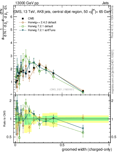 Plot of j.width.gc in 13000 GeV pp collisions