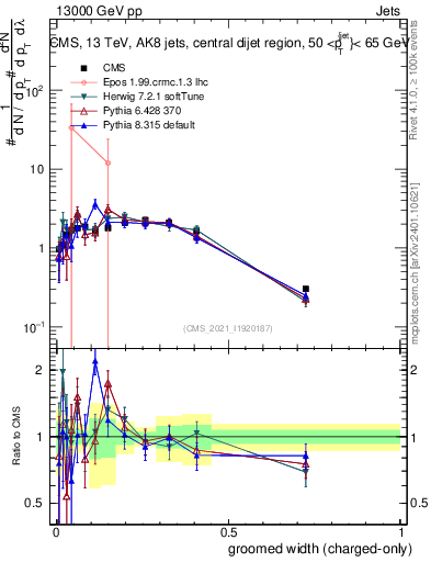 Plot of j.width.gc in 13000 GeV pp collisions