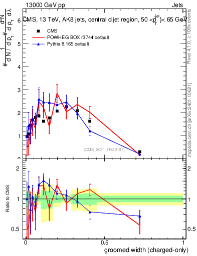 Plot of j.width.gc in 13000 GeV pp collisions
