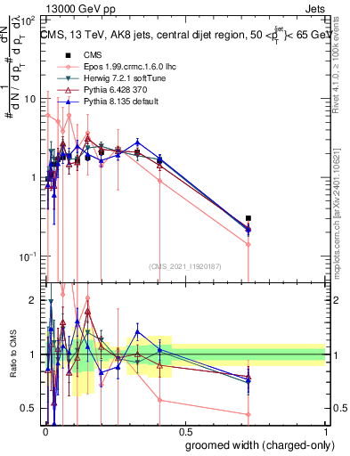 Plot of j.width.gc in 13000 GeV pp collisions