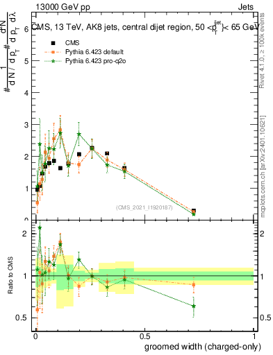 Plot of j.width.gc in 13000 GeV pp collisions