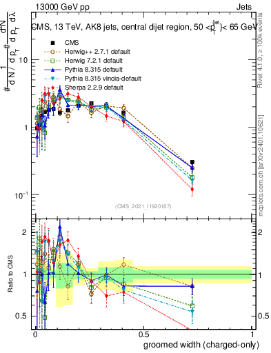 Plot of j.width.gc in 13000 GeV pp collisions