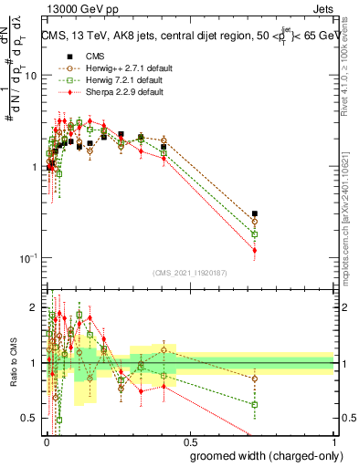 Plot of j.width.gc in 13000 GeV pp collisions