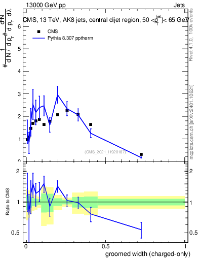 Plot of j.width.gc in 13000 GeV pp collisions