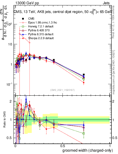 Plot of j.width.gc in 13000 GeV pp collisions