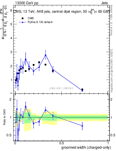 Plot of j.width.gc in 13000 GeV pp collisions