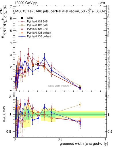 Plot of j.width.gc in 13000 GeV pp collisions