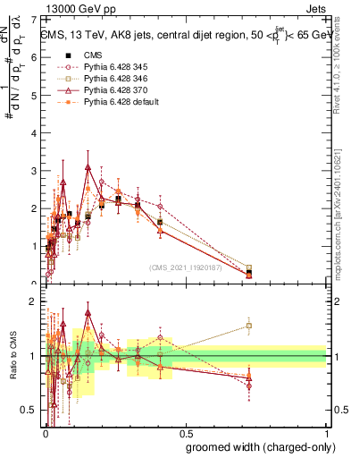 Plot of j.width.gc in 13000 GeV pp collisions