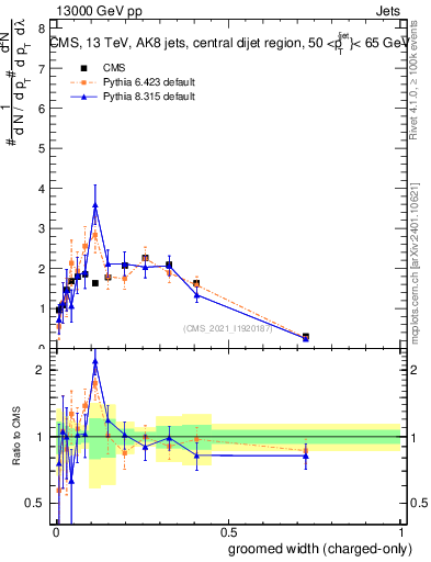 Plot of j.width.gc in 13000 GeV pp collisions
