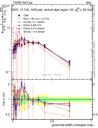 Plot of j.width.gc in 13000 GeV pp collisions