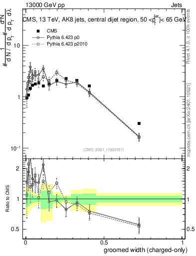 Plot of j.width.gc in 13000 GeV pp collisions