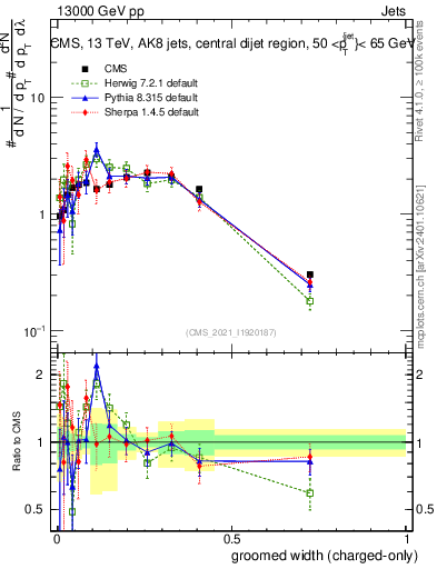 Plot of j.width.gc in 13000 GeV pp collisions