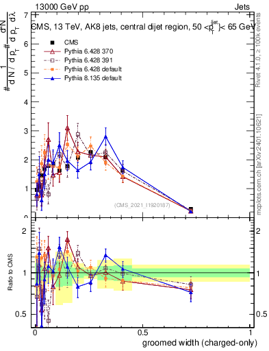 Plot of j.width.gc in 13000 GeV pp collisions