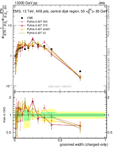 Plot of j.width.gc in 13000 GeV pp collisions