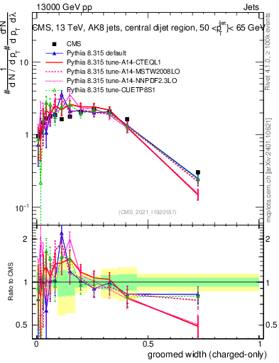 Plot of j.width.gc in 13000 GeV pp collisions