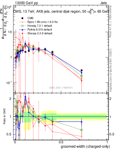 Plot of j.width.gc in 13000 GeV pp collisions