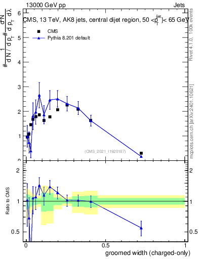 Plot of j.width.gc in 13000 GeV pp collisions