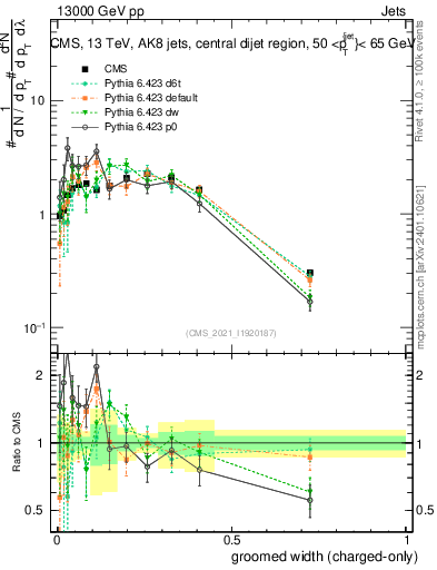 Plot of j.width.gc in 13000 GeV pp collisions