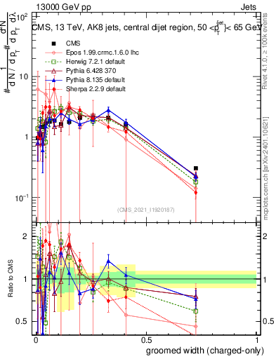 Plot of j.width.gc in 13000 GeV pp collisions