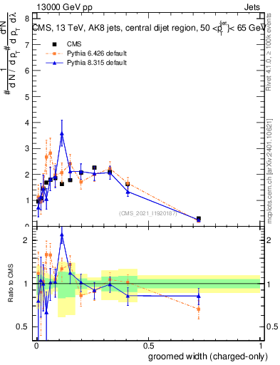 Plot of j.width.gc in 13000 GeV pp collisions
