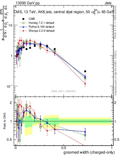 Plot of j.width.gc in 13000 GeV pp collisions