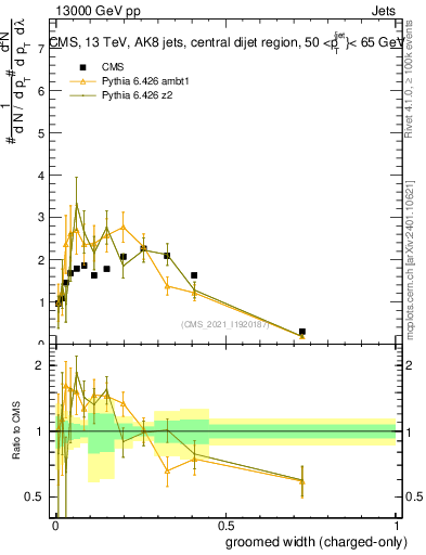 Plot of j.width.gc in 13000 GeV pp collisions