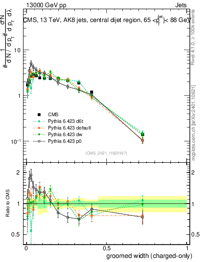 Plot of j.width.gc in 13000 GeV pp collisions