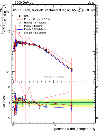 Plot of j.width.gc in 13000 GeV pp collisions
