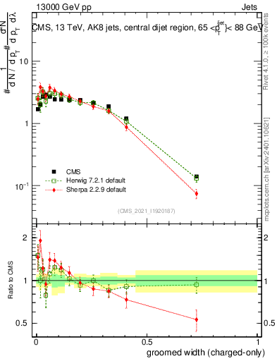Plot of j.width.gc in 13000 GeV pp collisions