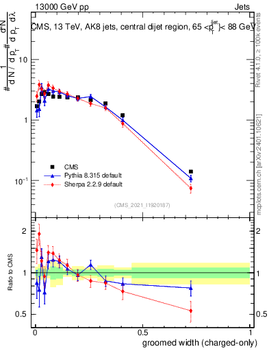 Plot of j.width.gc in 13000 GeV pp collisions