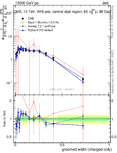 Plot of j.width.gc in 13000 GeV pp collisions