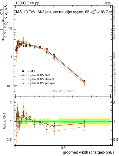 Plot of j.width.gc in 13000 GeV pp collisions