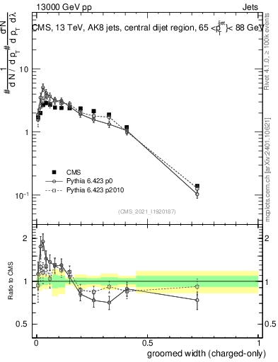 Plot of j.width.gc in 13000 GeV pp collisions