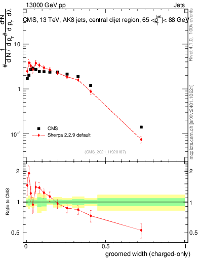 Plot of j.width.gc in 13000 GeV pp collisions