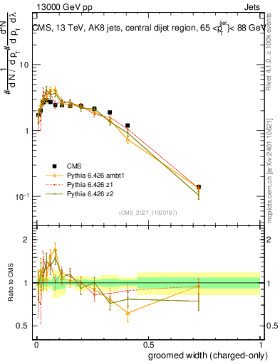 Plot of j.width.gc in 13000 GeV pp collisions