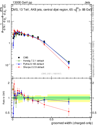Plot of j.width.gc in 13000 GeV pp collisions
