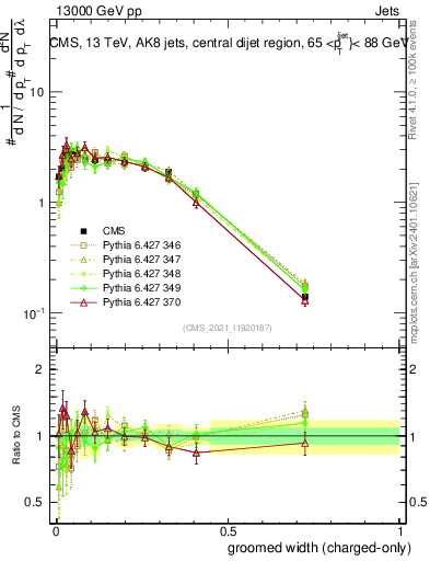 Plot of j.width.gc in 13000 GeV pp collisions