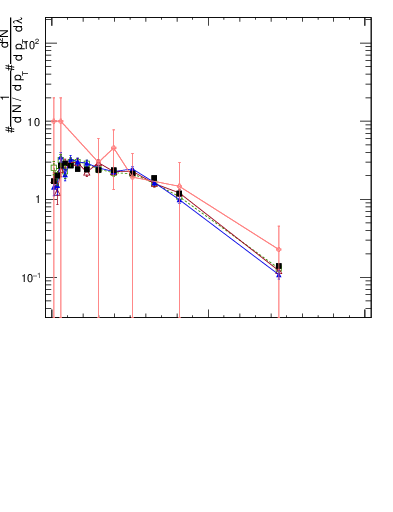 Plot of j.width.gc in 13000 GeV pp collisions